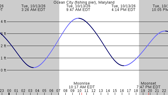 tide graph