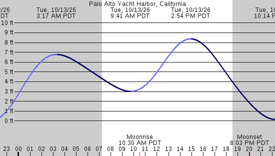 tide graph