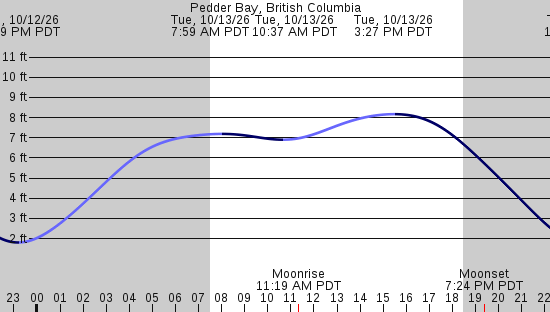 tide graph
