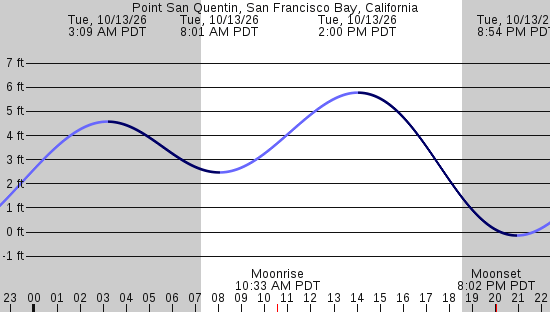 tide graph