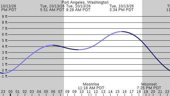 tide graph