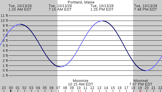 tide graph