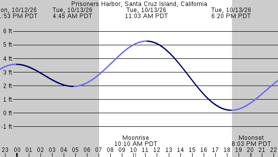 tide graph