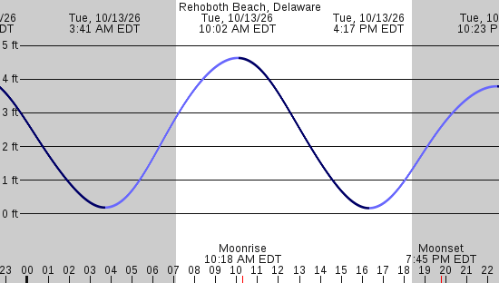 tide graph