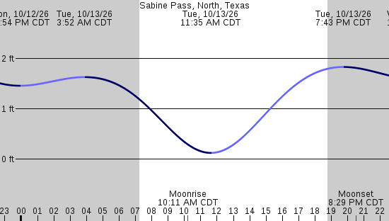 tide graph