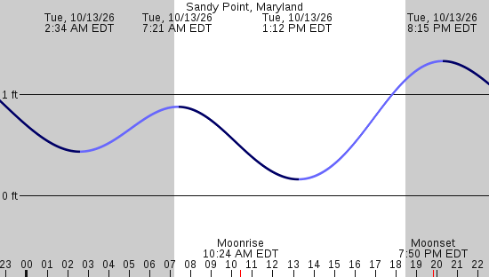 tide graph