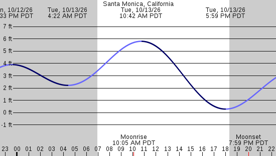 tide graph