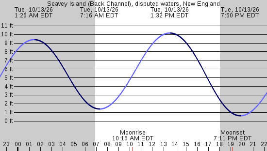 tide graph