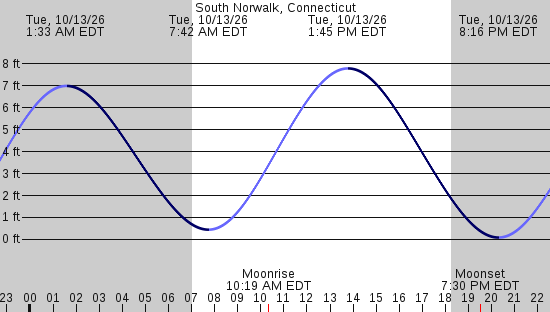 tide graph