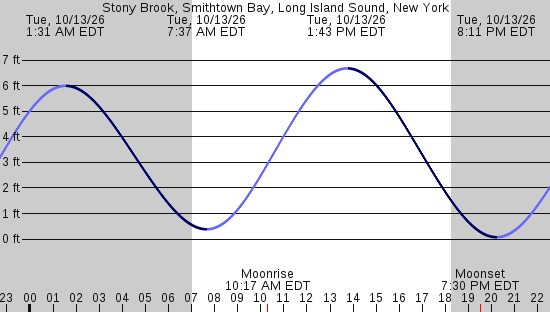 tide graph