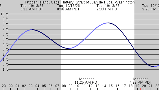tide graph