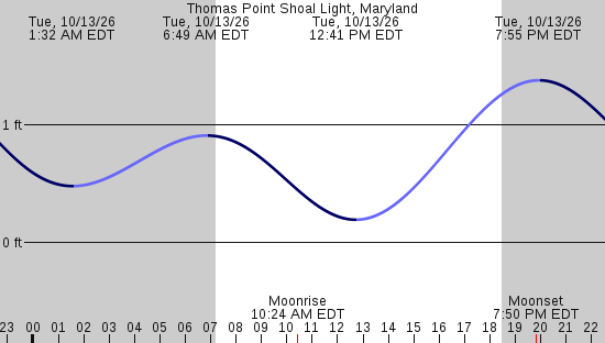 tide graph