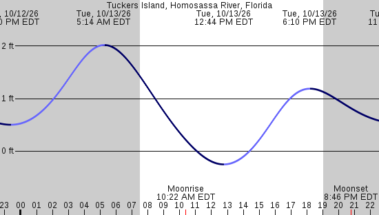 tide graph