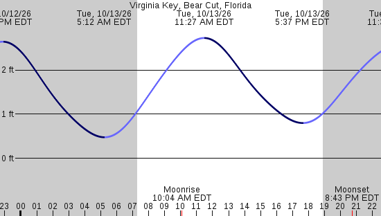 tide graph
