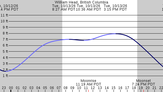 tide graph
