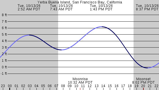tide graph