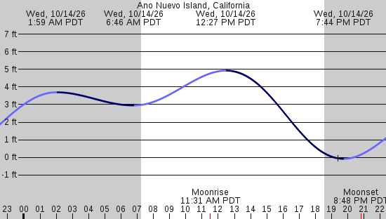 tide graph