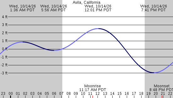 tide graph