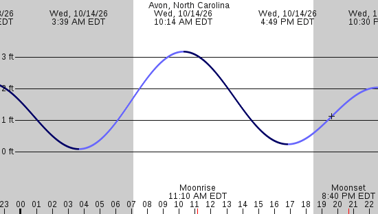tide graph