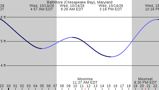 tide graph
