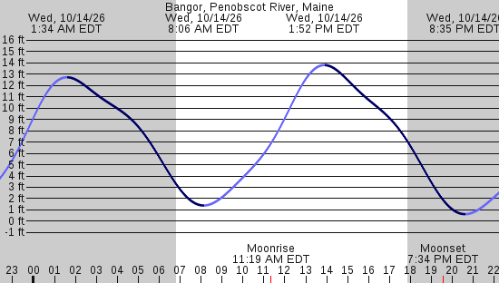 tide graph