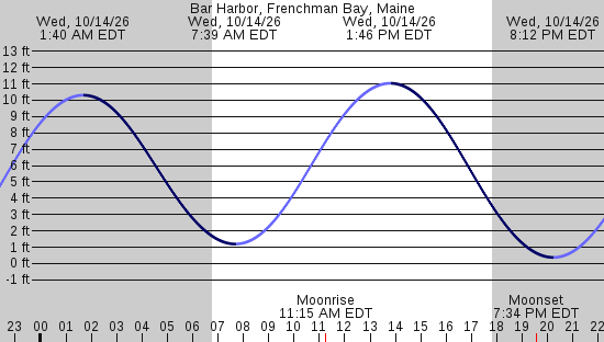 tide graph
