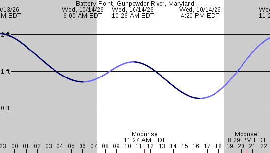 tide graph