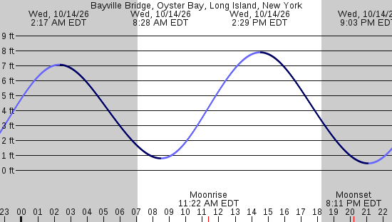 tide graph