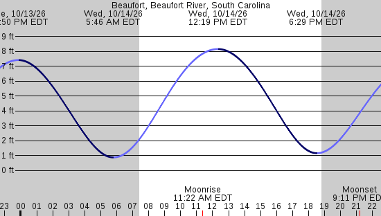 tide graph