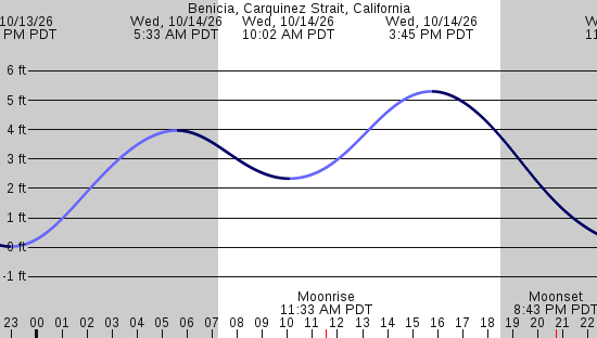 tide graph