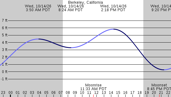 tide graph
