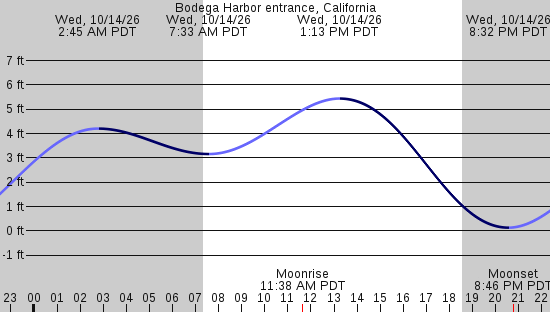 tide graph