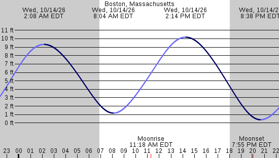 tide graph