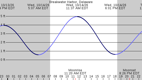 tide graph