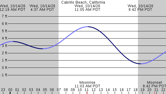 tide graph