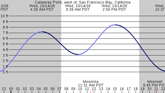 tide graph