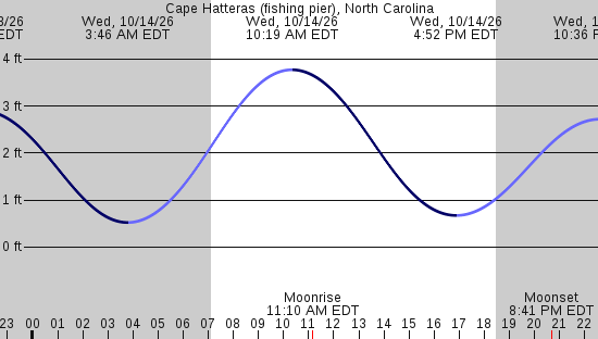 tide graph