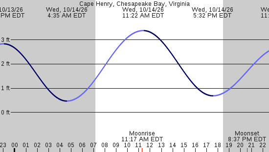 tide graph
