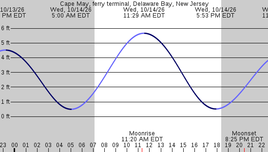 tide graph