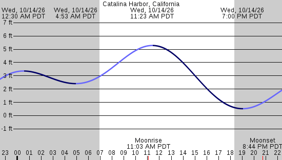 tide graph