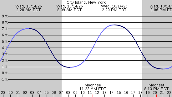 tide graph