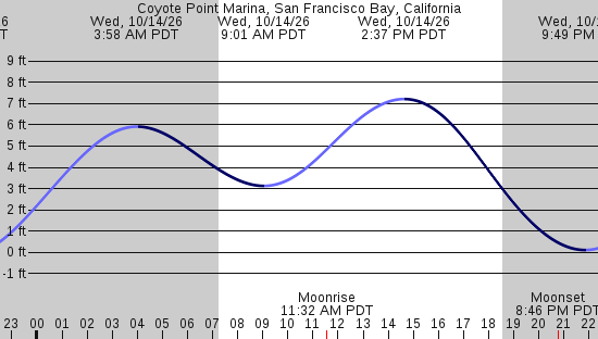 tide graph