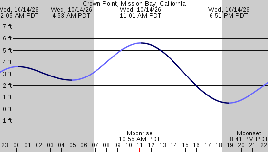 tide graph