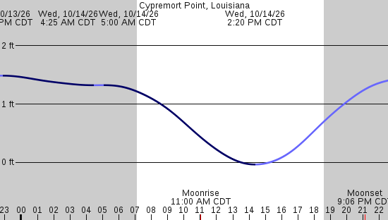 tide graph