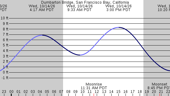 tide graph
