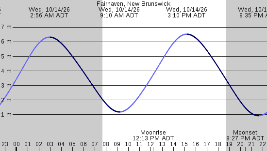 tide graph