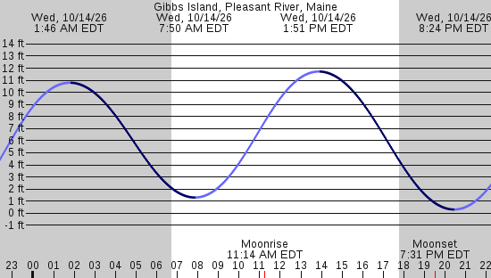 tide graph