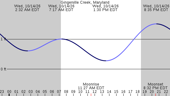 tide graph