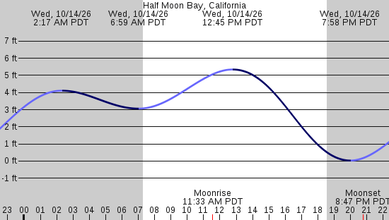 tide graph