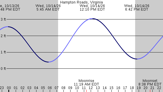 tide graph